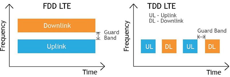 4G LTE and LTE-Advanced categories