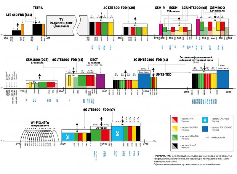 4G LTE and LTE-Advanced categories