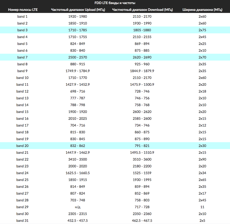 Теле 2 частота. Таблица Band частот. Стандарты связи для LTE В России. Таблица LTE Band. Band 3 частота 4g.