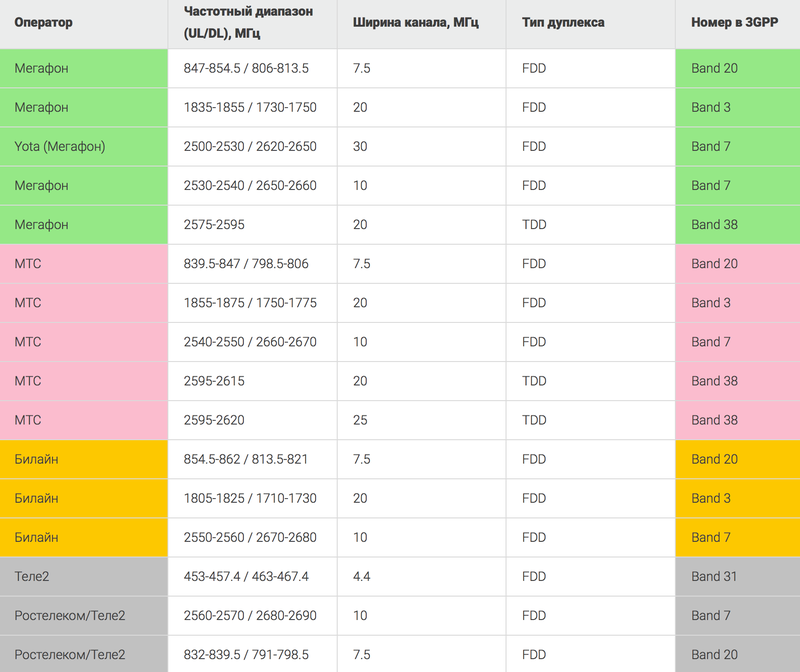 4G LTE and LTE-Advanced categories