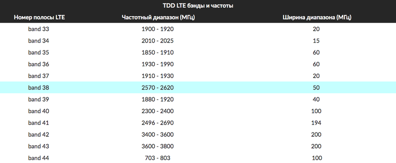 4G LTE and LTE-Advanced categories