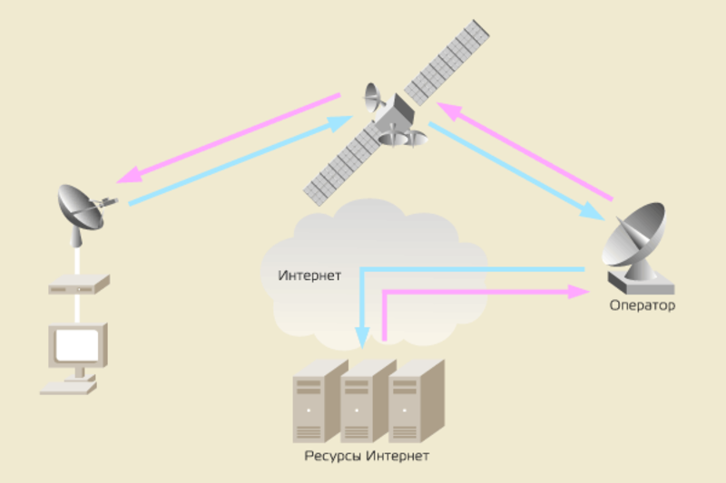 Спутниковый интернет схема работы. Симметричный спутниковый интернет. Схема симметричного спутникового интернета. Двухсторонний спутниковый интернет. Откуда идет интернет